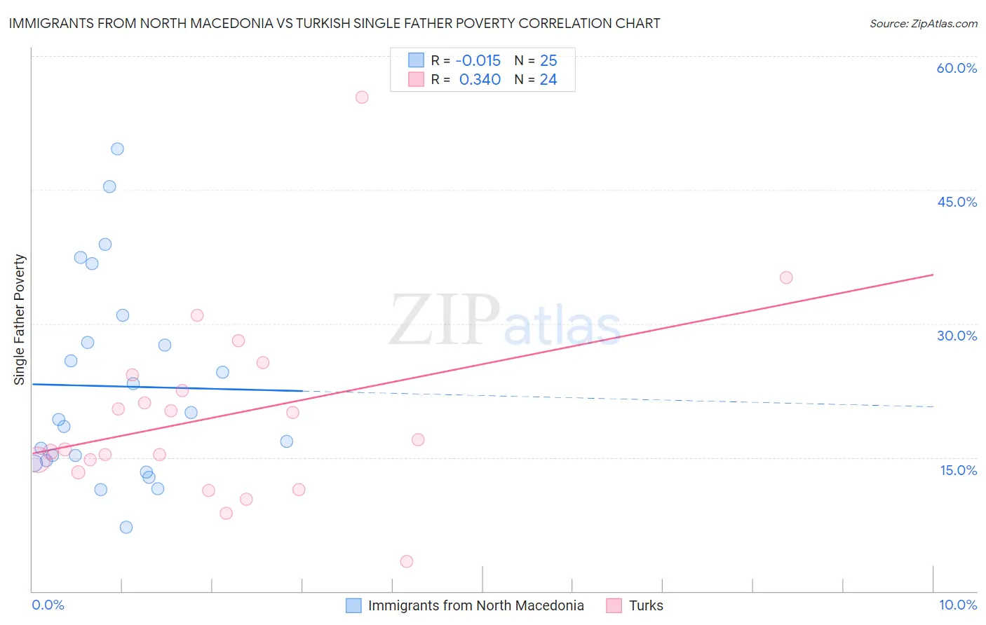 Immigrants from North Macedonia vs Turkish Single Father Poverty
