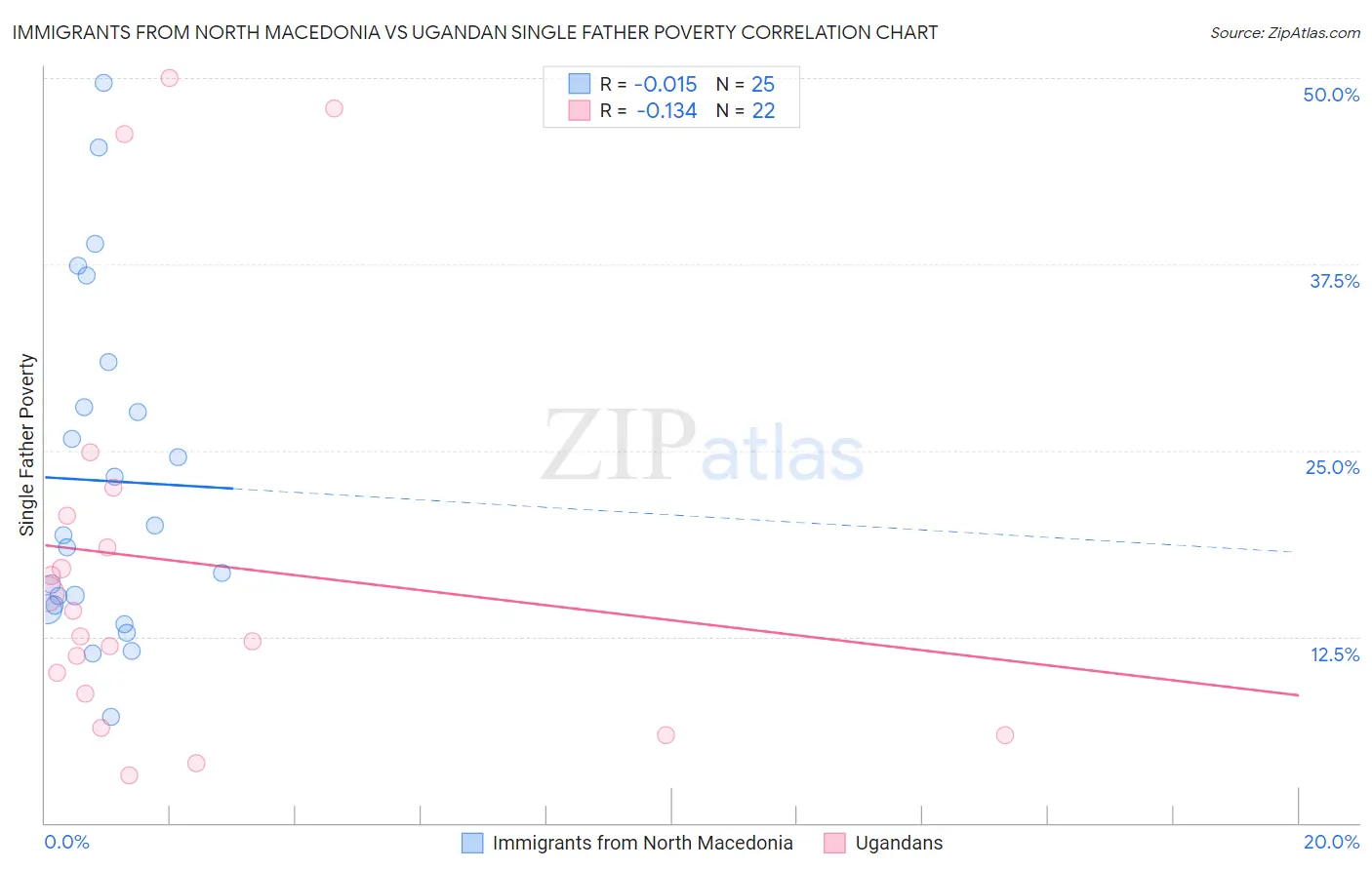Immigrants from North Macedonia vs Ugandan Single Father Poverty