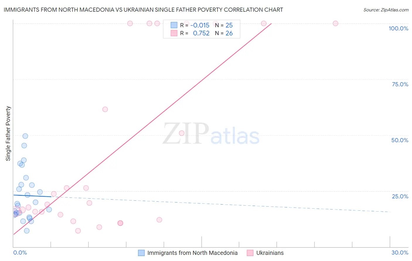Immigrants from North Macedonia vs Ukrainian Single Father Poverty