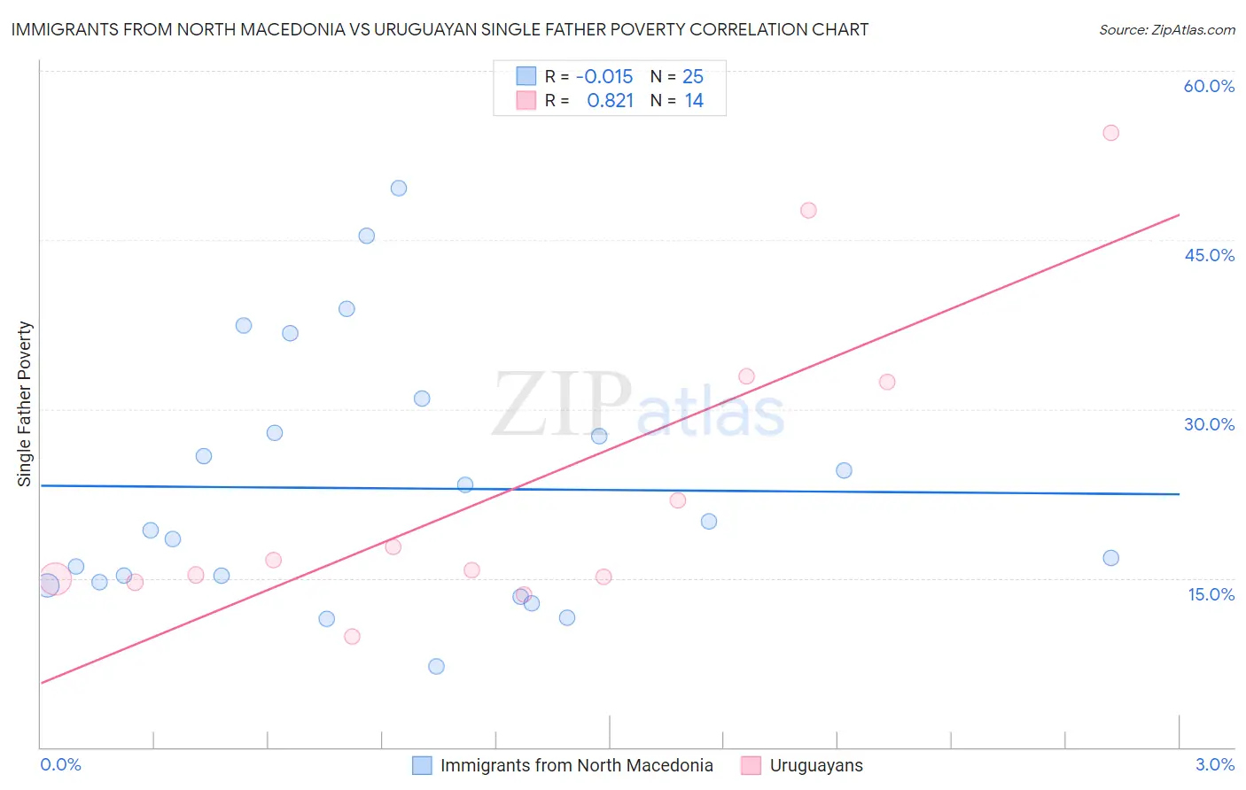 Immigrants from North Macedonia vs Uruguayan Single Father Poverty