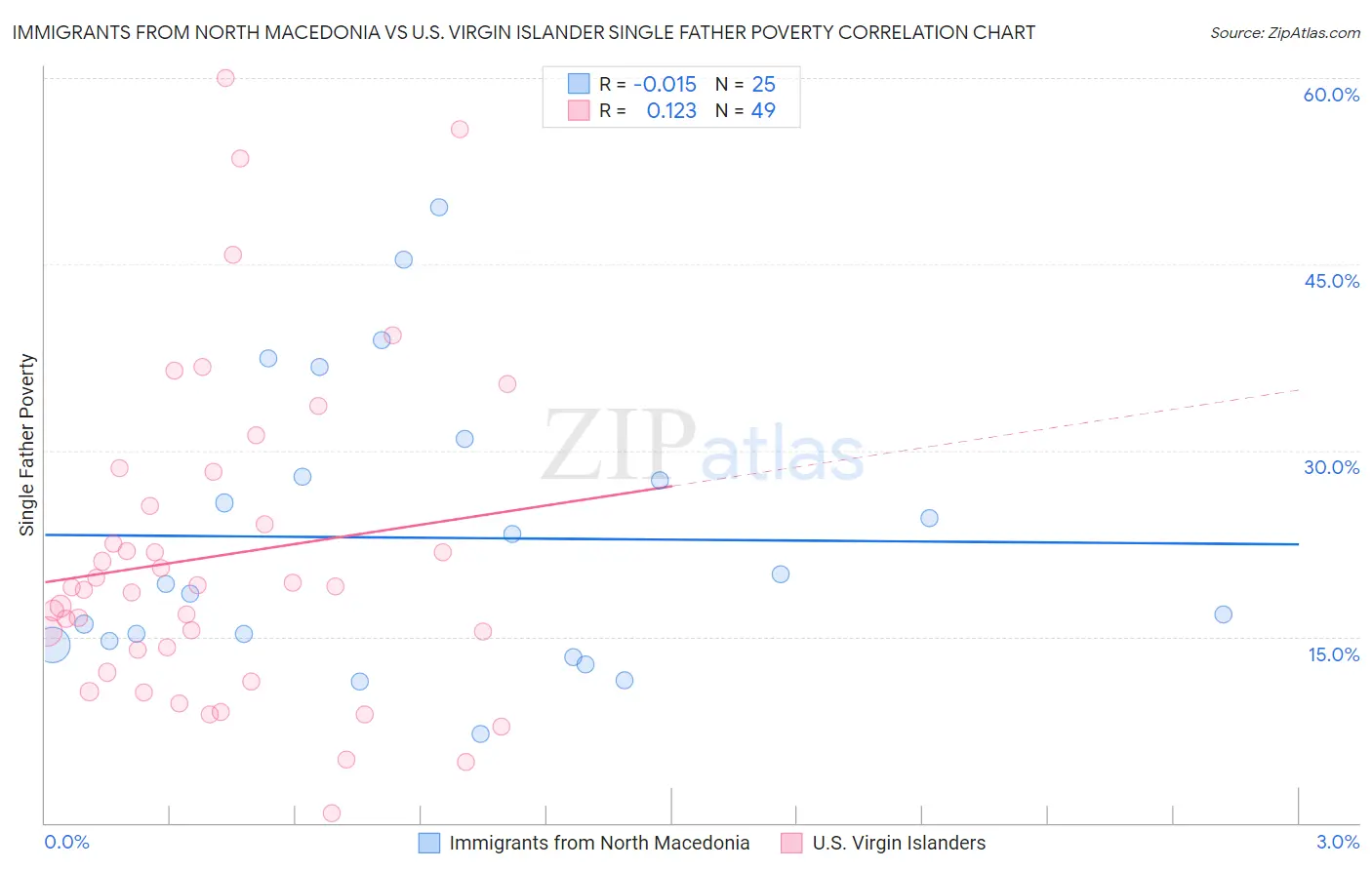 Immigrants from North Macedonia vs U.S. Virgin Islander Single Father Poverty