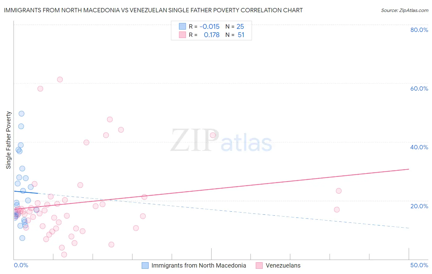 Immigrants from North Macedonia vs Venezuelan Single Father Poverty