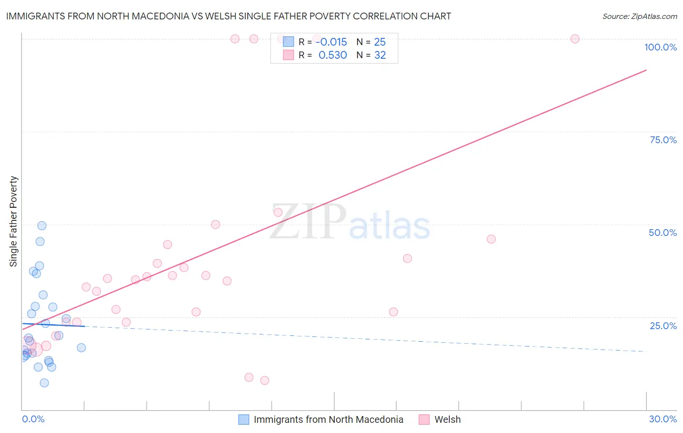 Immigrants from North Macedonia vs Welsh Single Father Poverty