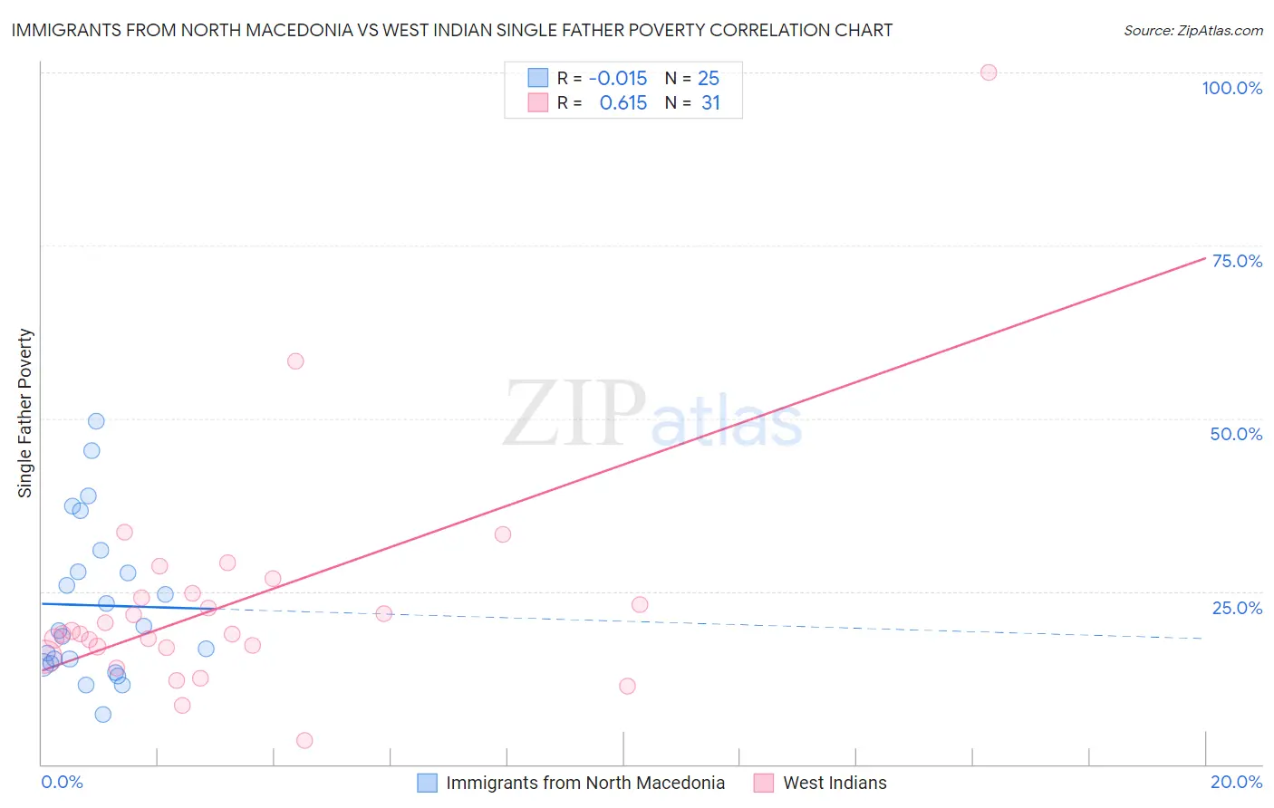 Immigrants from North Macedonia vs West Indian Single Father Poverty