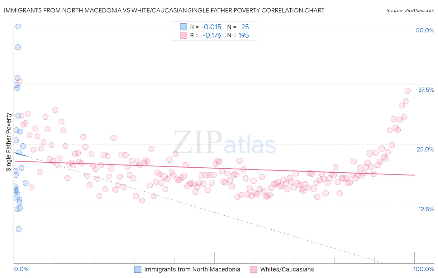Immigrants from North Macedonia vs White/Caucasian Single Father Poverty
