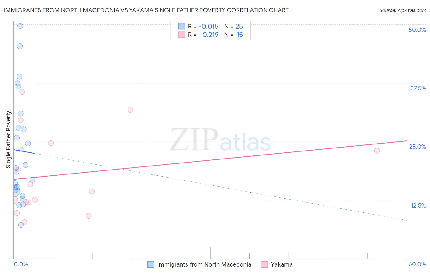 Immigrants from North Macedonia vs Yakama Single Father Poverty
