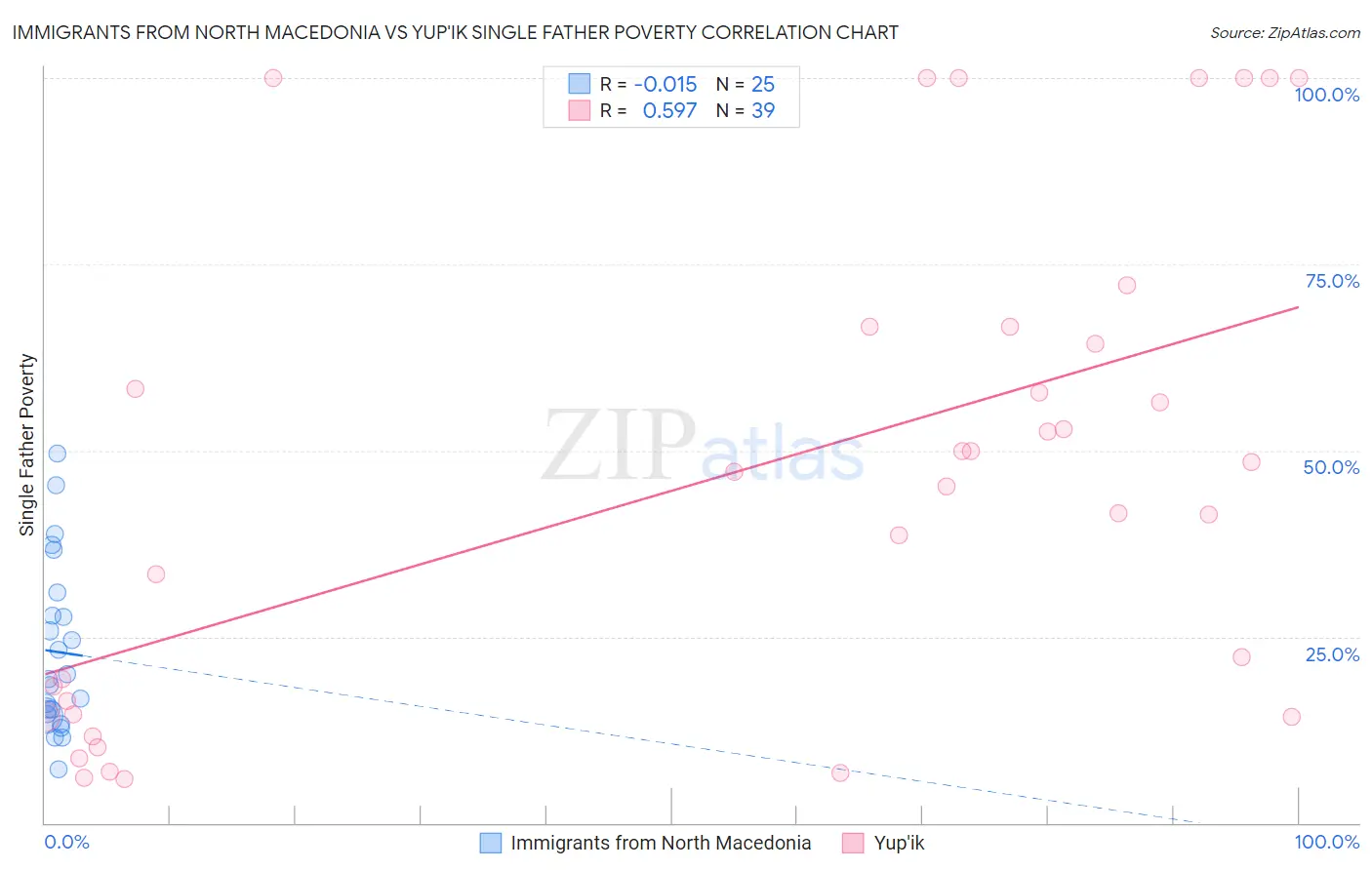 Immigrants from North Macedonia vs Yup'ik Single Father Poverty