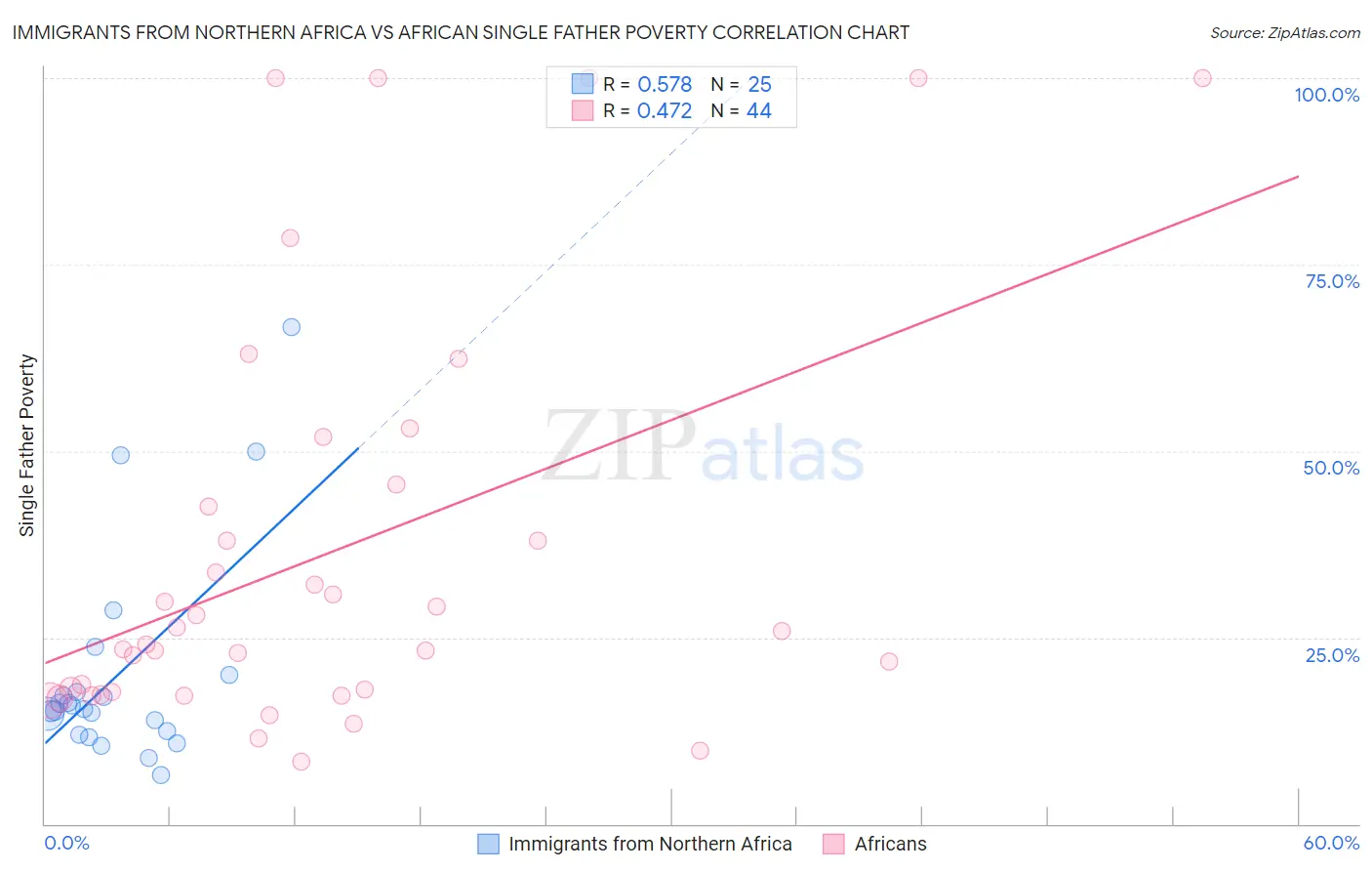 Immigrants from Northern Africa vs African Single Father Poverty