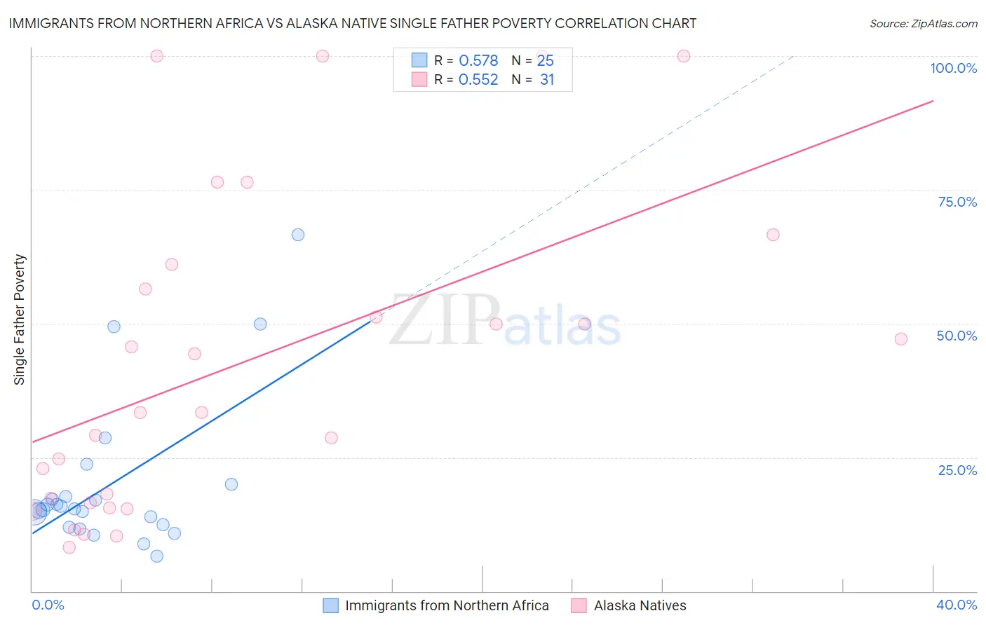 Immigrants from Northern Africa vs Alaska Native Single Father Poverty