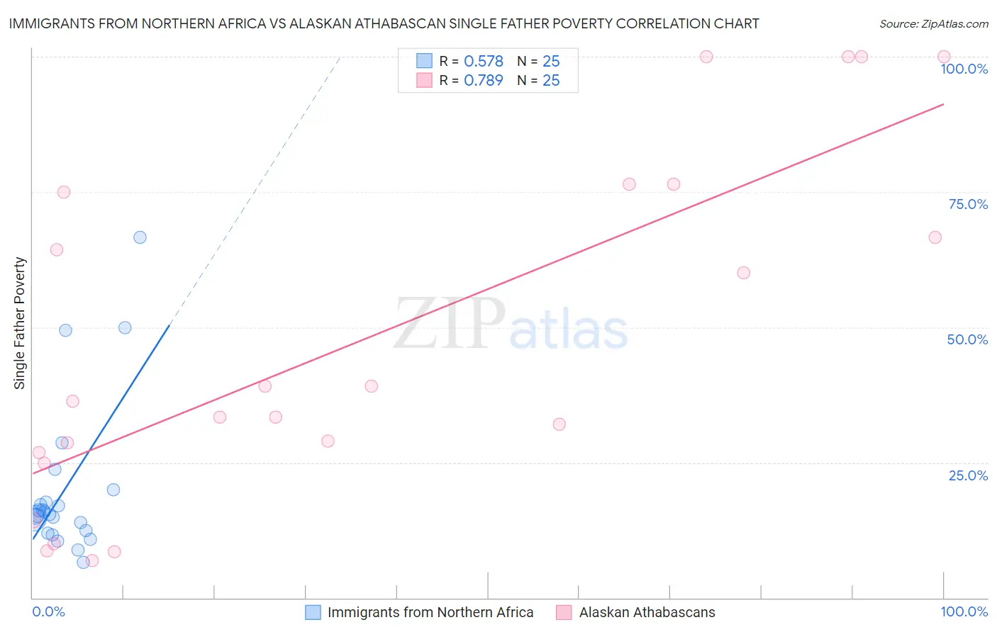 Immigrants from Northern Africa vs Alaskan Athabascan Single Father Poverty