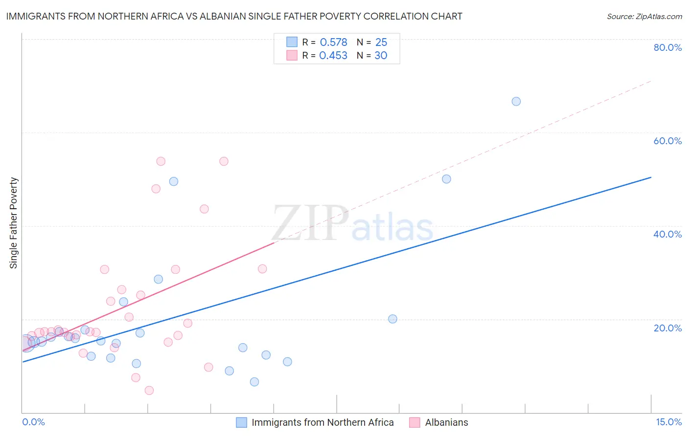 Immigrants from Northern Africa vs Albanian Single Father Poverty