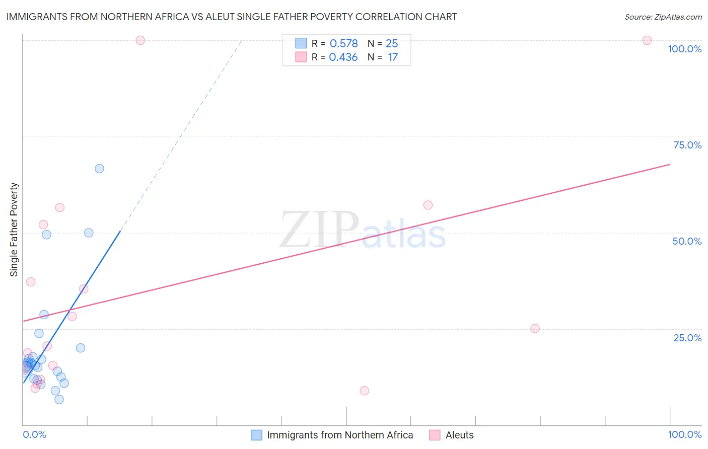 Immigrants from Northern Africa vs Aleut Single Father Poverty