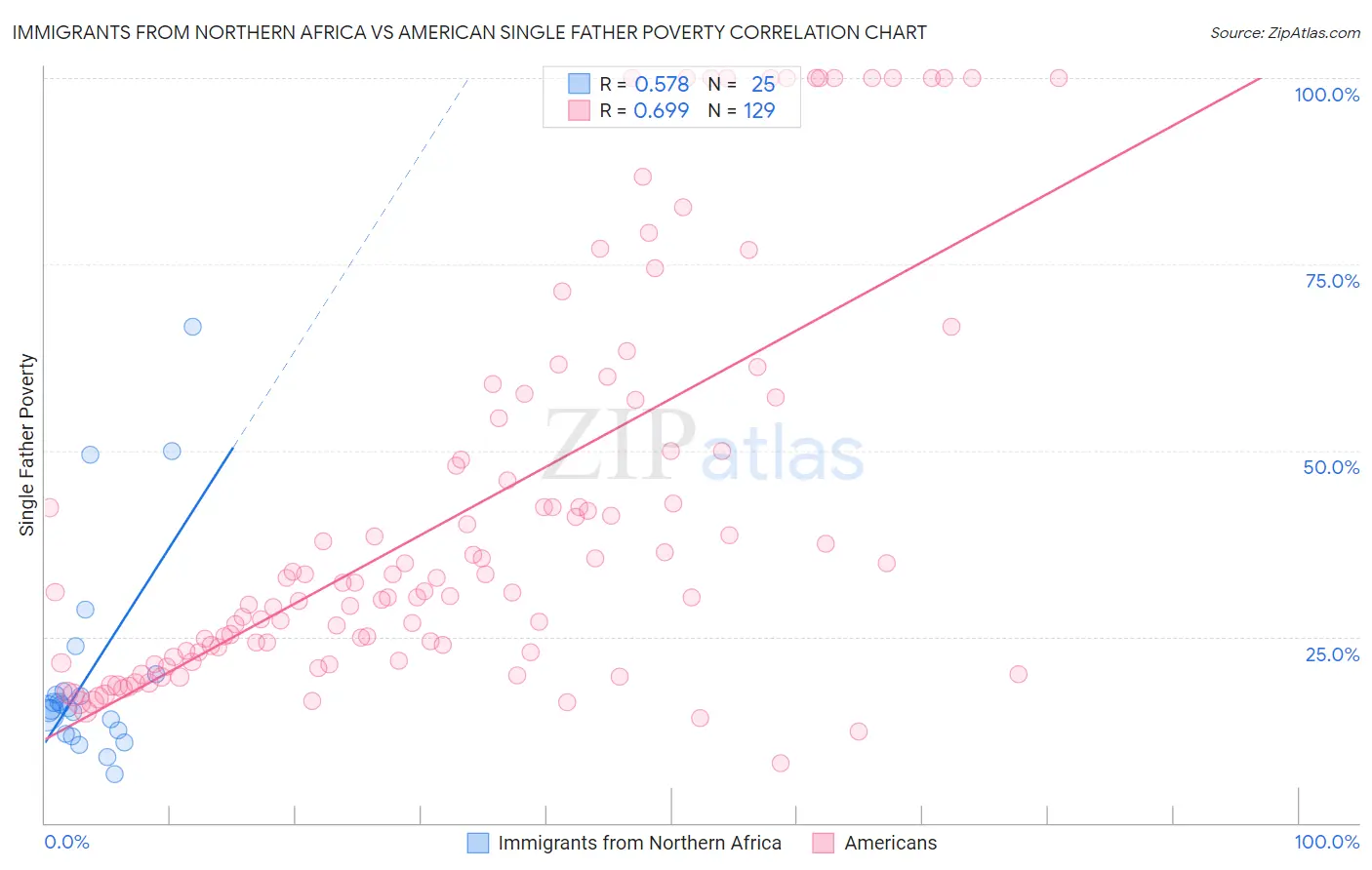 Immigrants from Northern Africa vs American Single Father Poverty