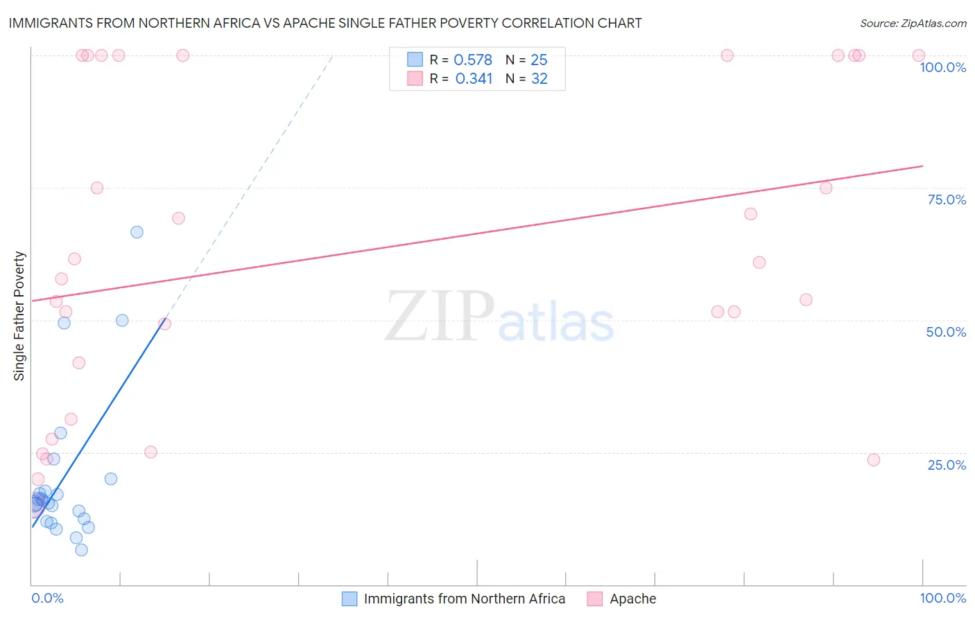 Immigrants from Northern Africa vs Apache Single Father Poverty
