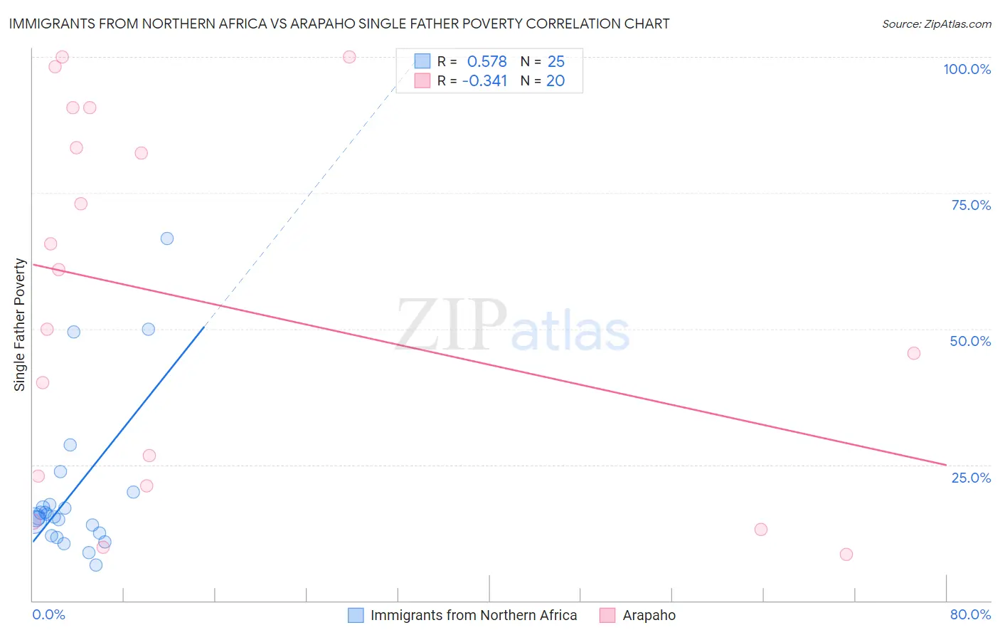 Immigrants from Northern Africa vs Arapaho Single Father Poverty