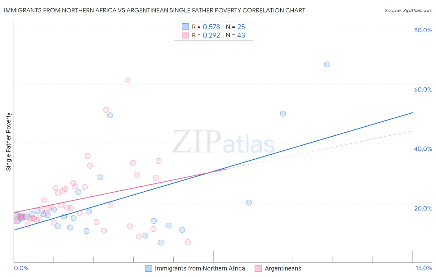 Immigrants from Northern Africa vs Argentinean Single Father Poverty