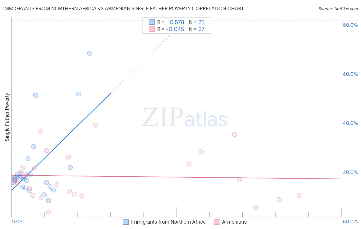 Immigrants from Northern Africa vs Armenian Single Father Poverty