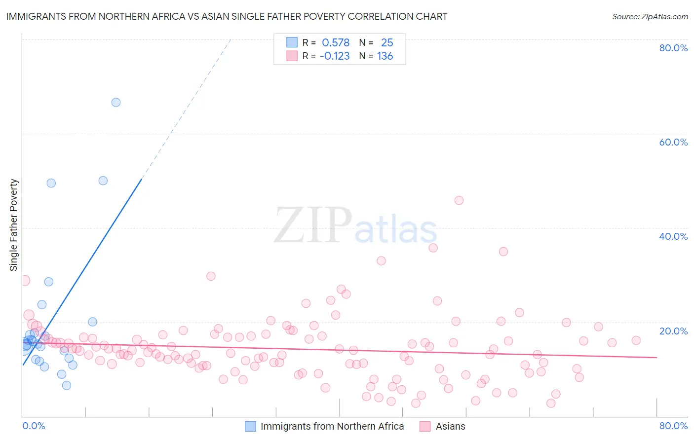 Immigrants from Northern Africa vs Asian Single Father Poverty