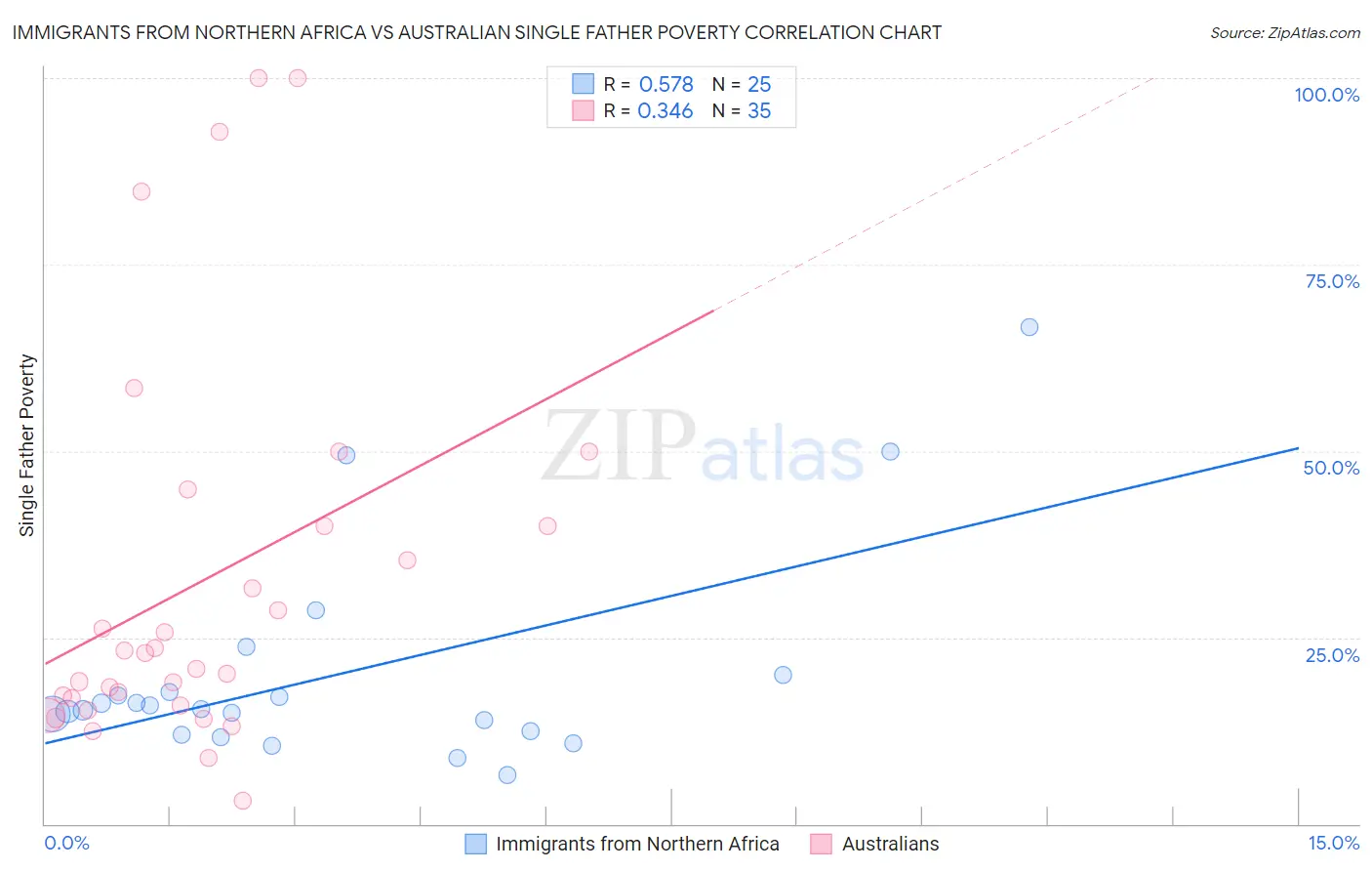 Immigrants from Northern Africa vs Australian Single Father Poverty