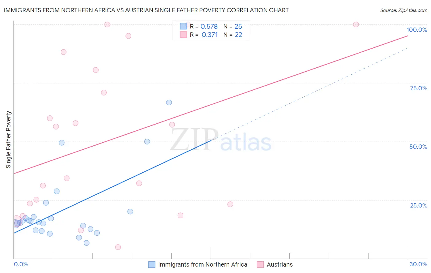 Immigrants from Northern Africa vs Austrian Single Father Poverty