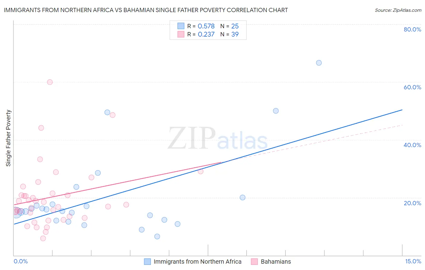 Immigrants from Northern Africa vs Bahamian Single Father Poverty