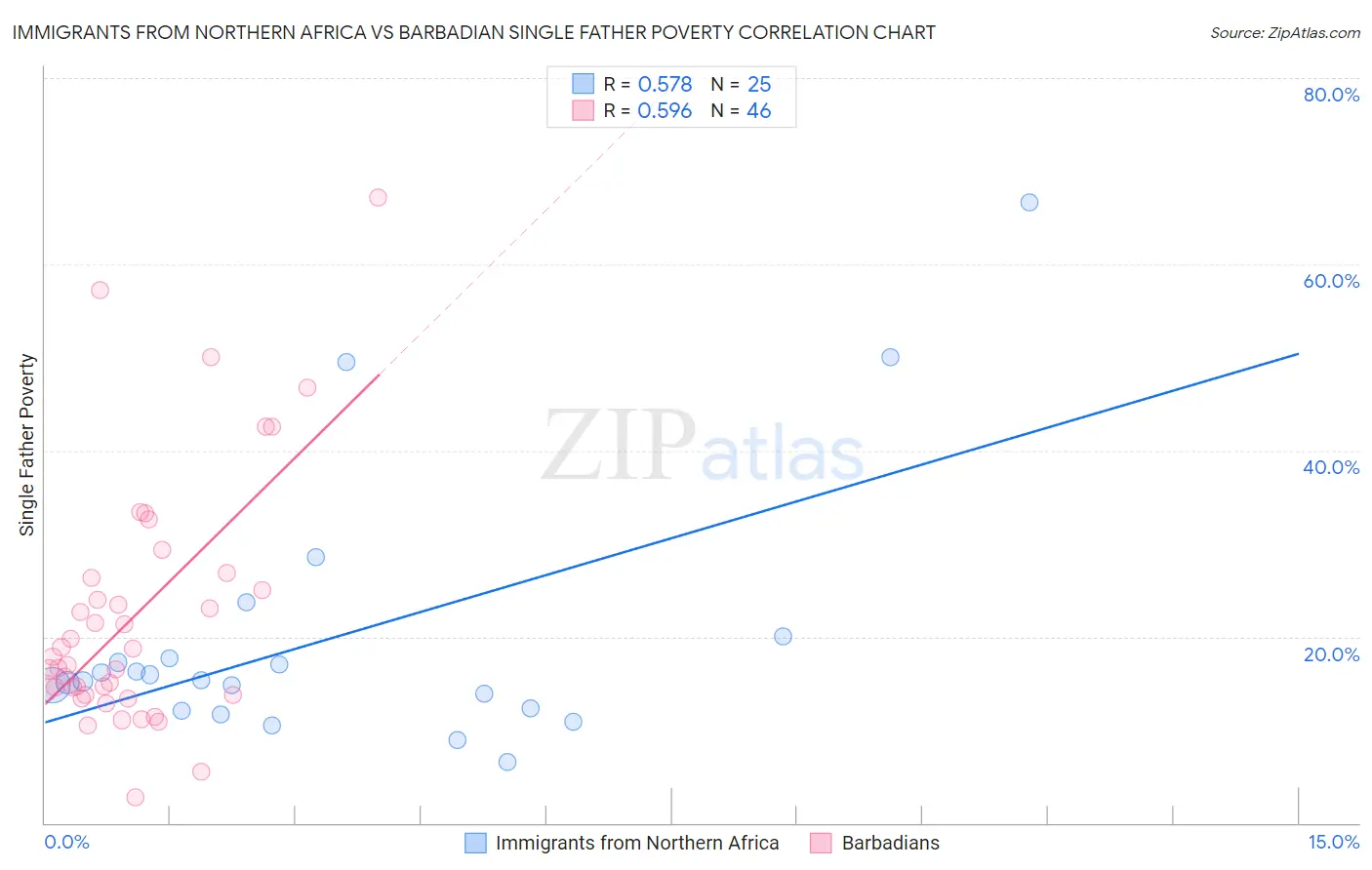 Immigrants from Northern Africa vs Barbadian Single Father Poverty