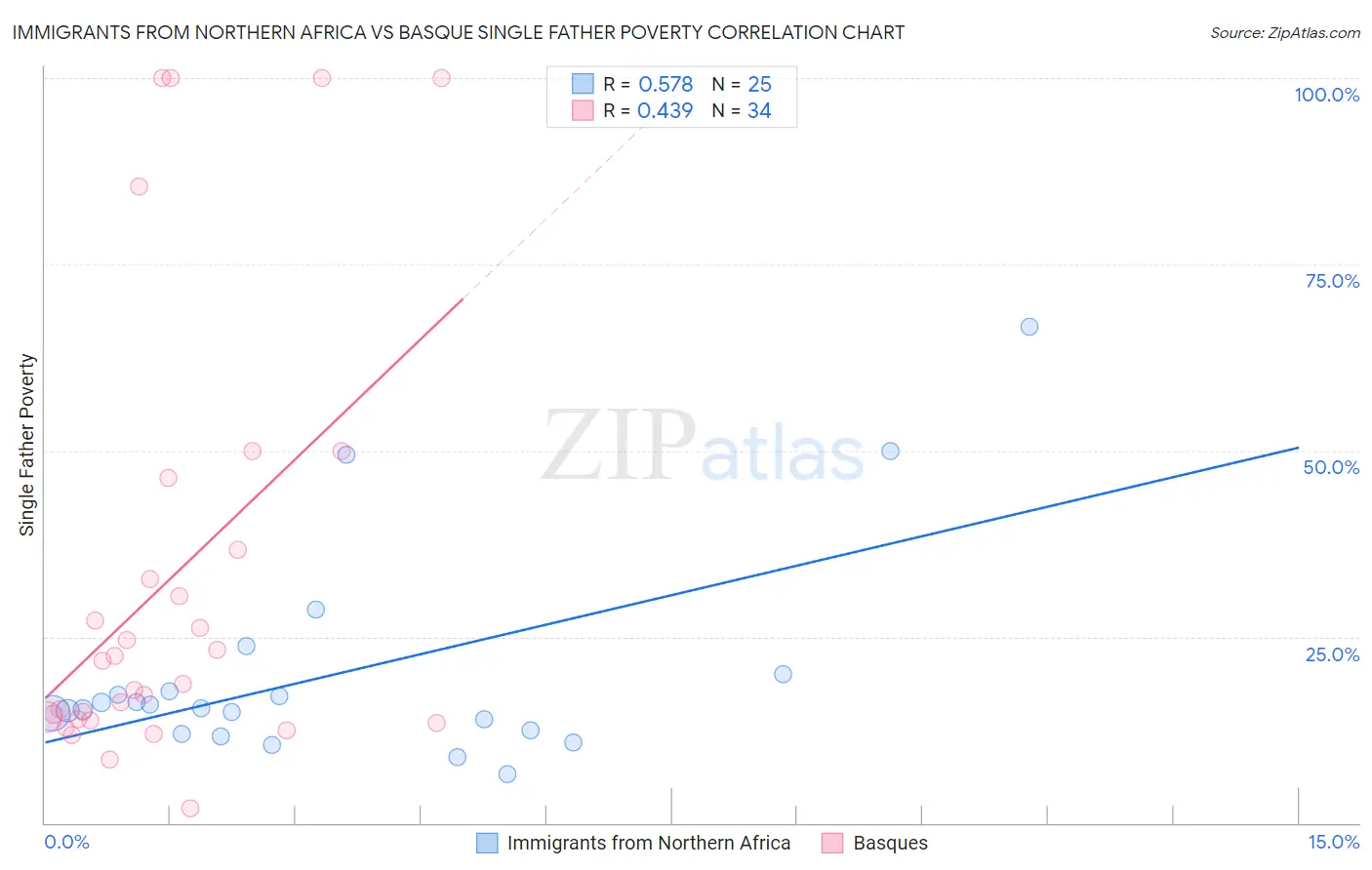 Immigrants from Northern Africa vs Basque Single Father Poverty
