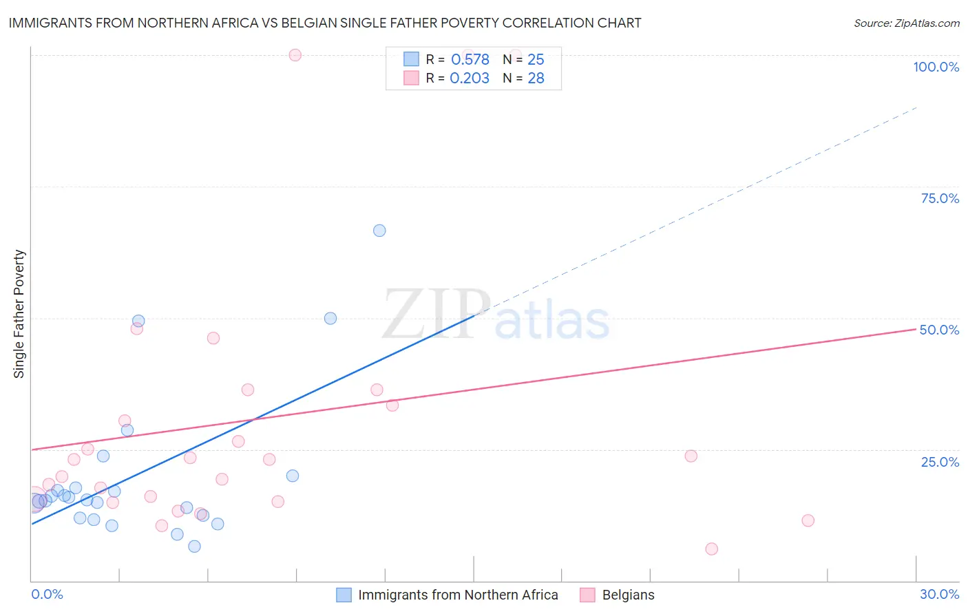 Immigrants from Northern Africa vs Belgian Single Father Poverty