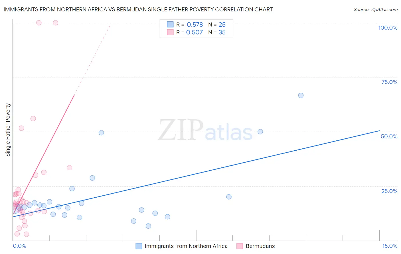 Immigrants from Northern Africa vs Bermudan Single Father Poverty