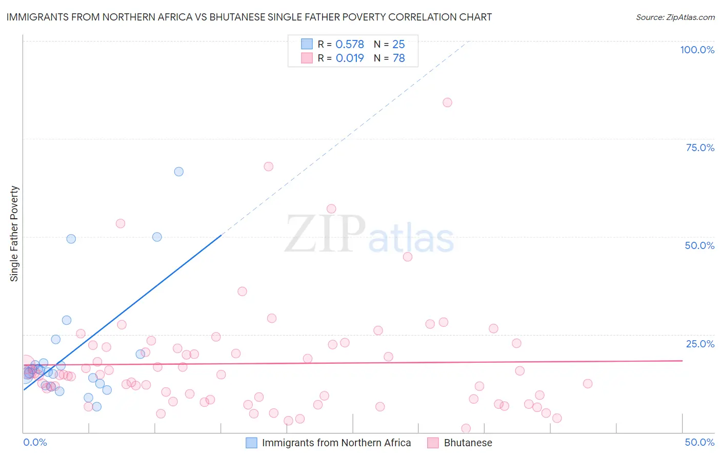 Immigrants from Northern Africa vs Bhutanese Single Father Poverty