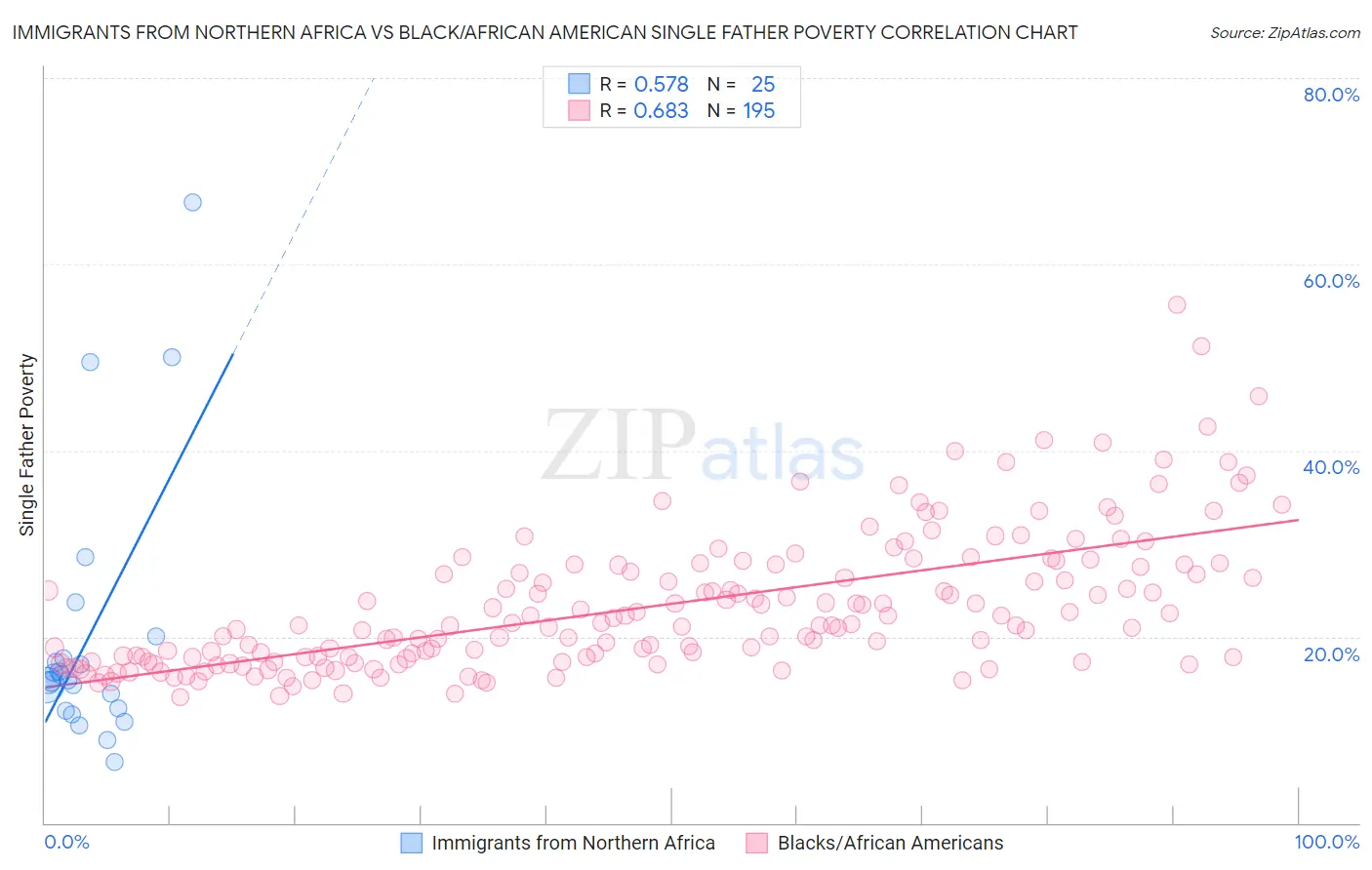 Immigrants from Northern Africa vs Black/African American Single Father Poverty