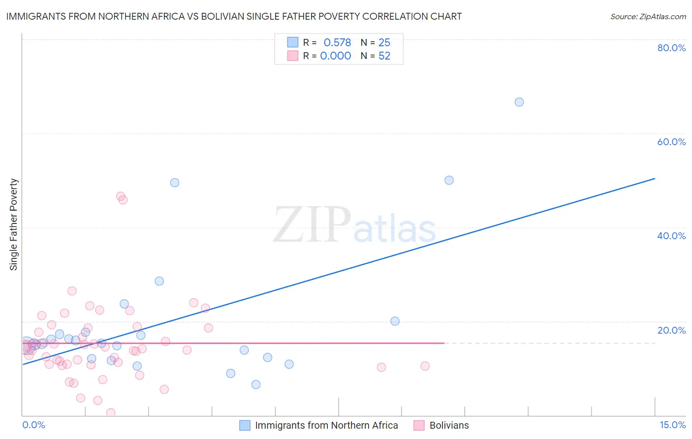 Immigrants from Northern Africa vs Bolivian Single Father Poverty