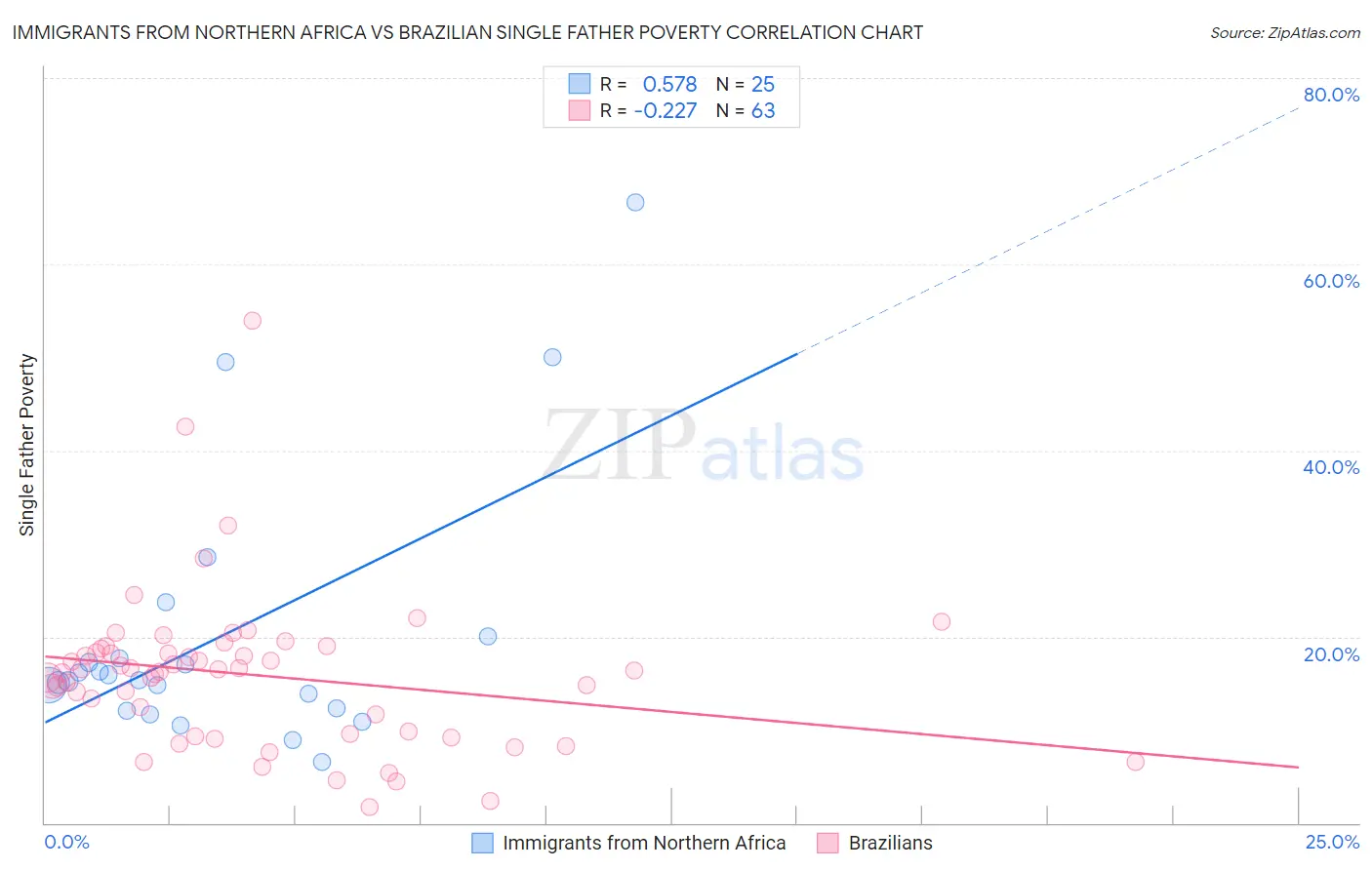 Immigrants from Northern Africa vs Brazilian Single Father Poverty