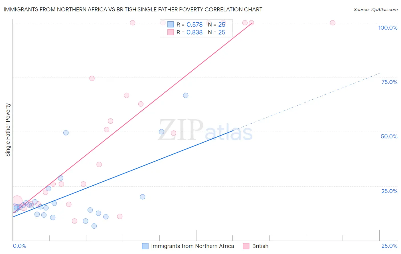 Immigrants from Northern Africa vs British Single Father Poverty