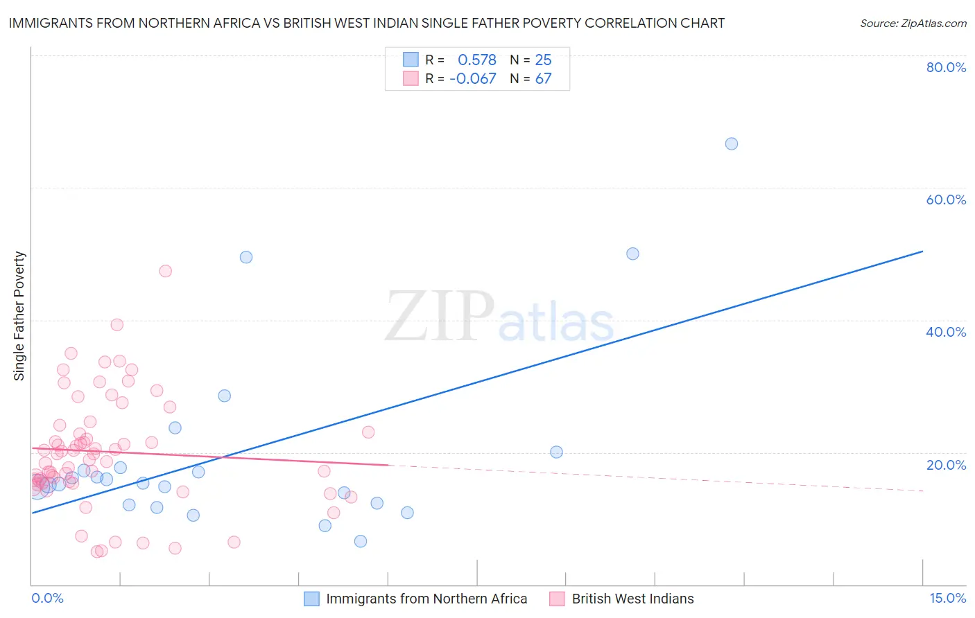 Immigrants from Northern Africa vs British West Indian Single Father Poverty