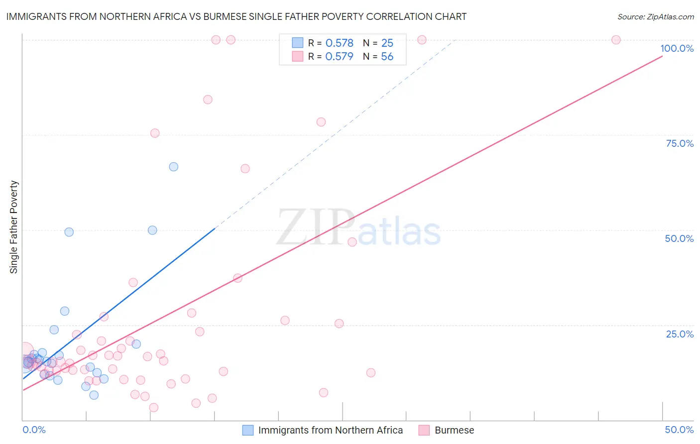 Immigrants from Northern Africa vs Burmese Single Father Poverty