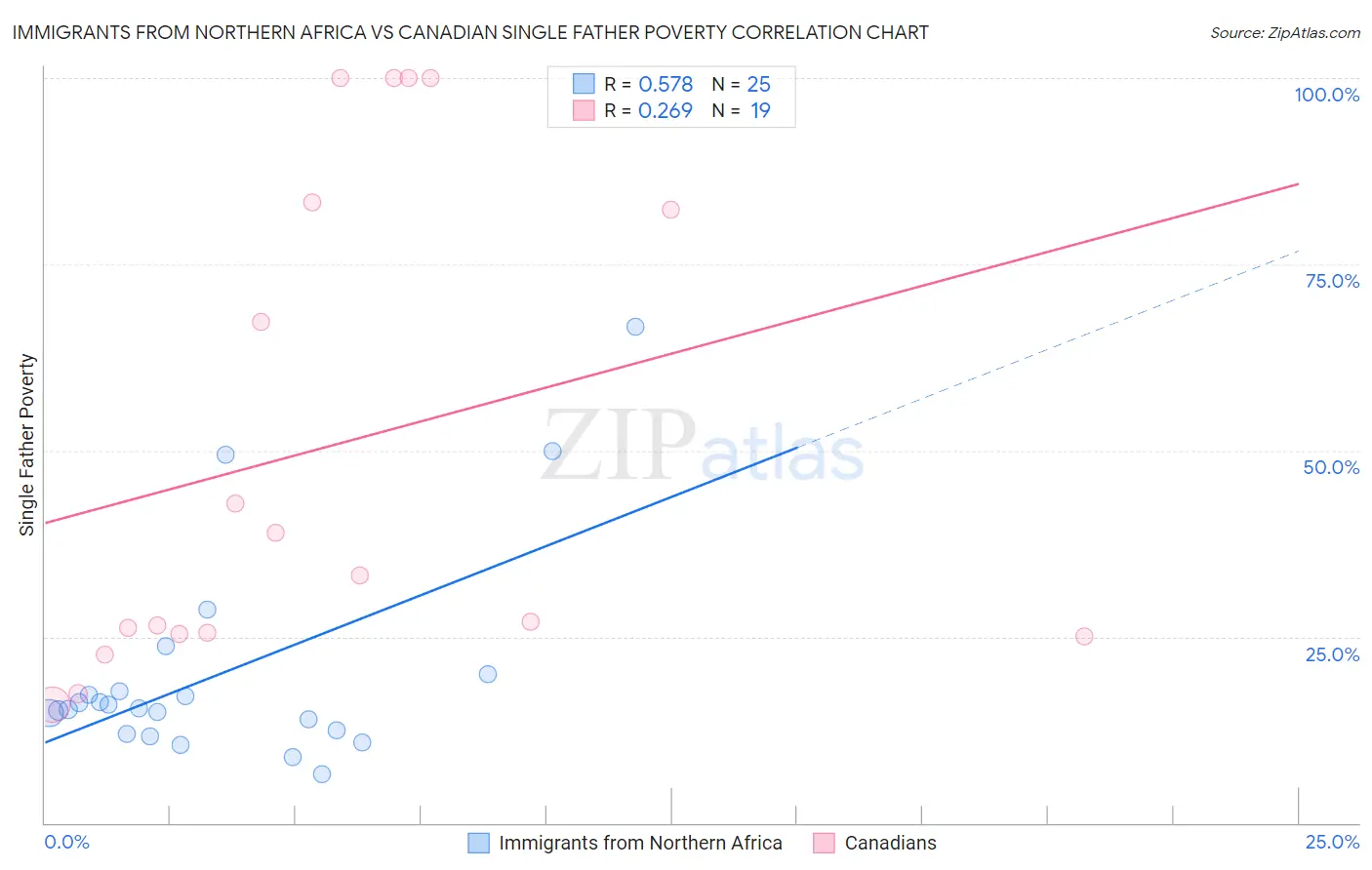 Immigrants from Northern Africa vs Canadian Single Father Poverty