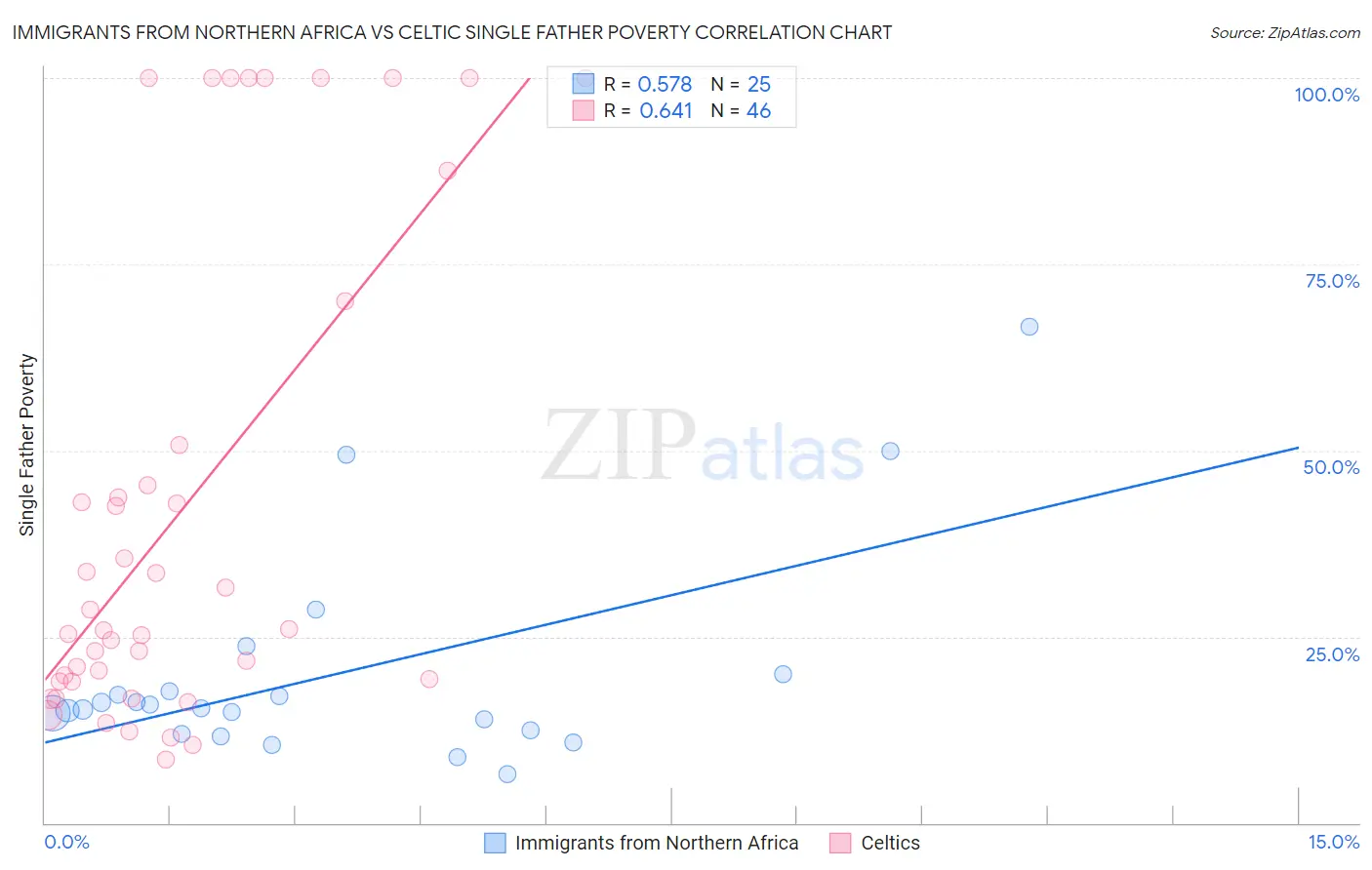 Immigrants from Northern Africa vs Celtic Single Father Poverty