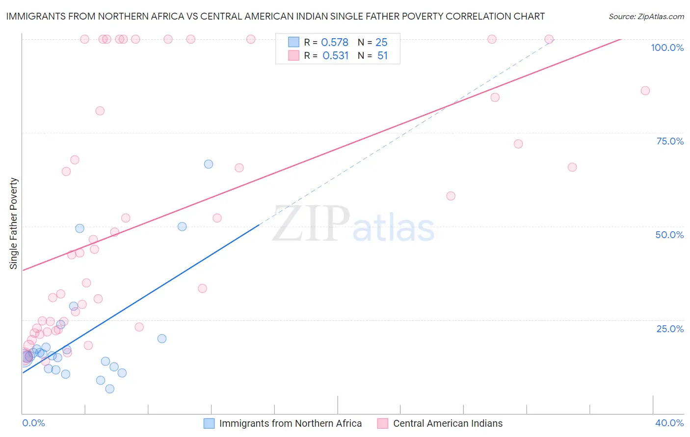 Immigrants from Northern Africa vs Central American Indian Single Father Poverty
