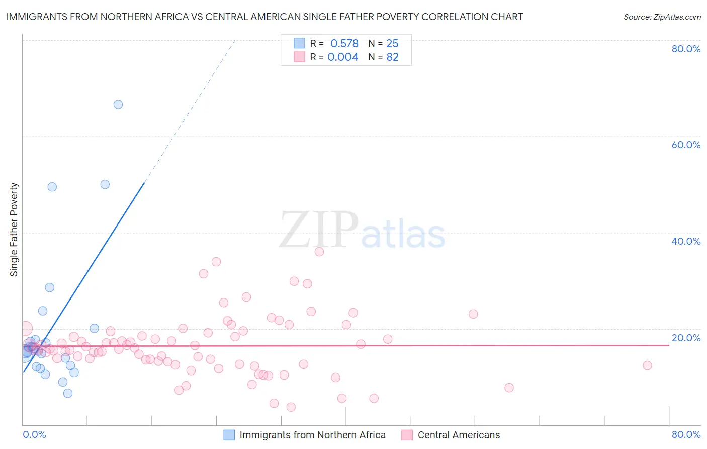 Immigrants from Northern Africa vs Central American Single Father Poverty