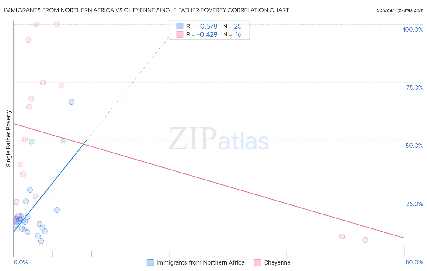 Immigrants from Northern Africa vs Cheyenne Single Father Poverty