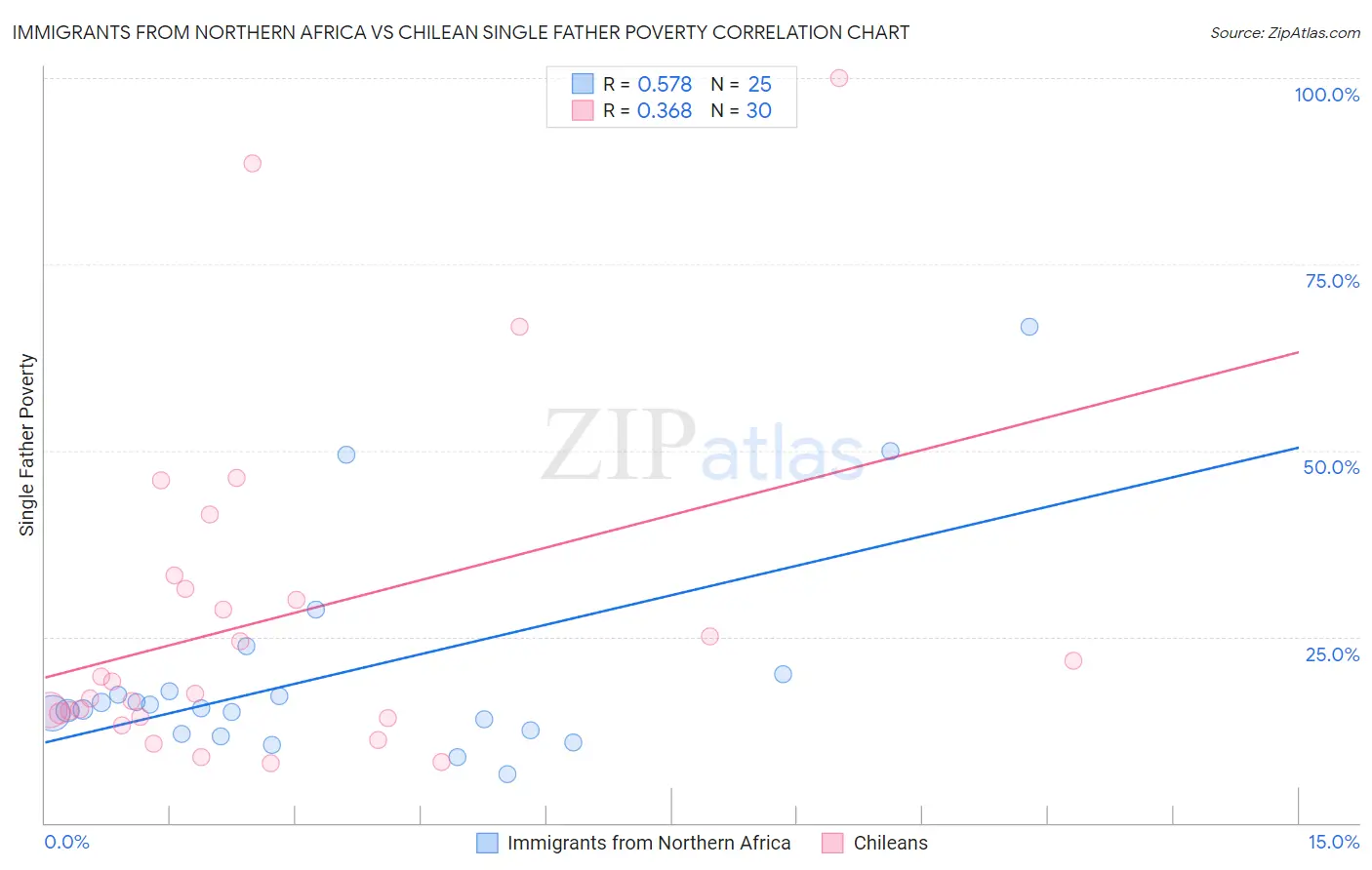 Immigrants from Northern Africa vs Chilean Single Father Poverty