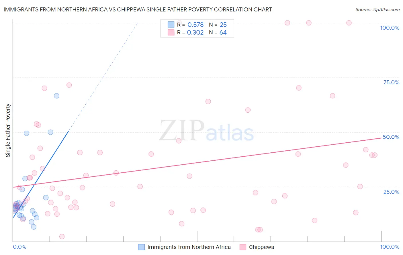 Immigrants from Northern Africa vs Chippewa Single Father Poverty