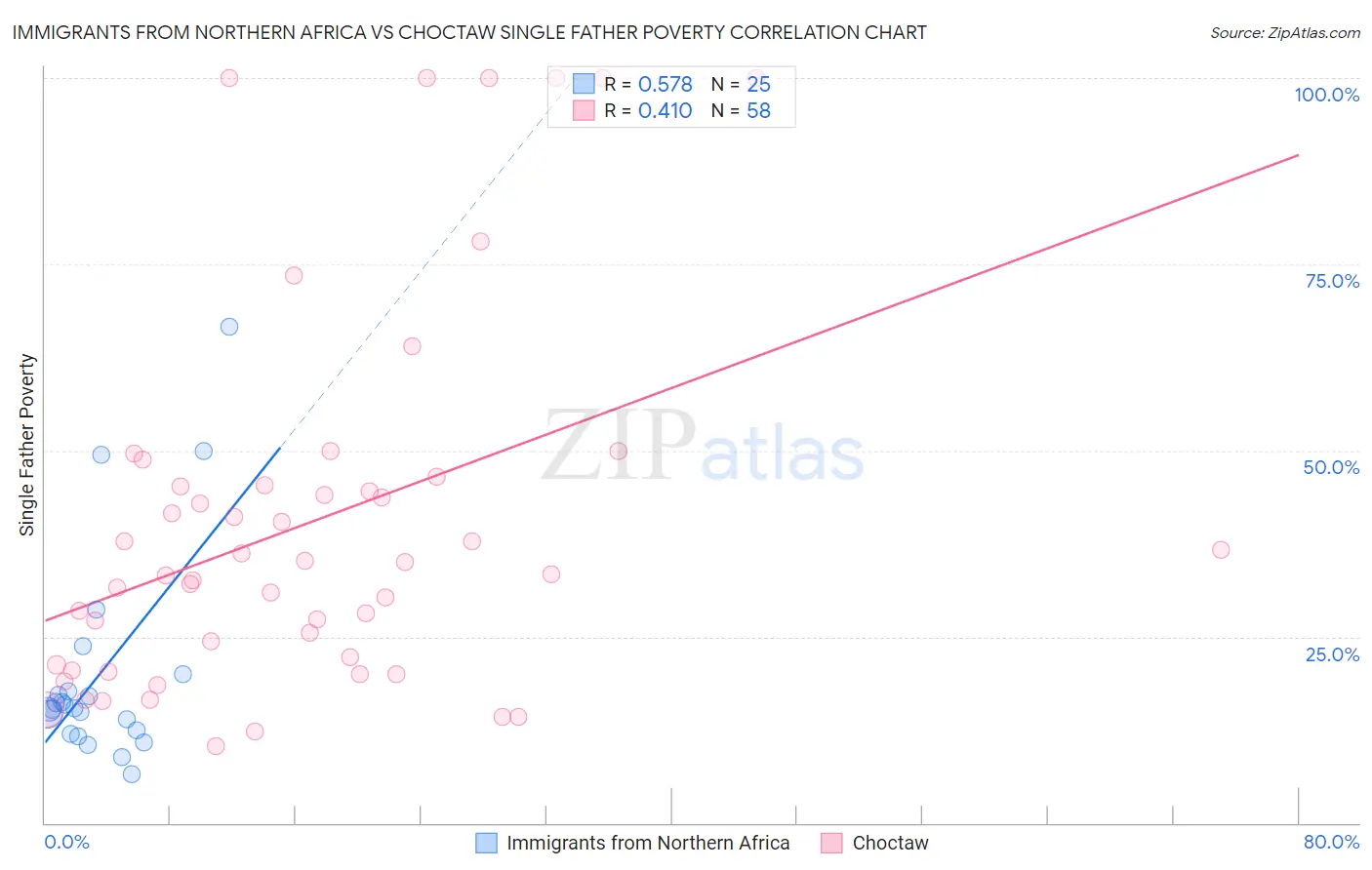 Immigrants from Northern Africa vs Choctaw Single Father Poverty