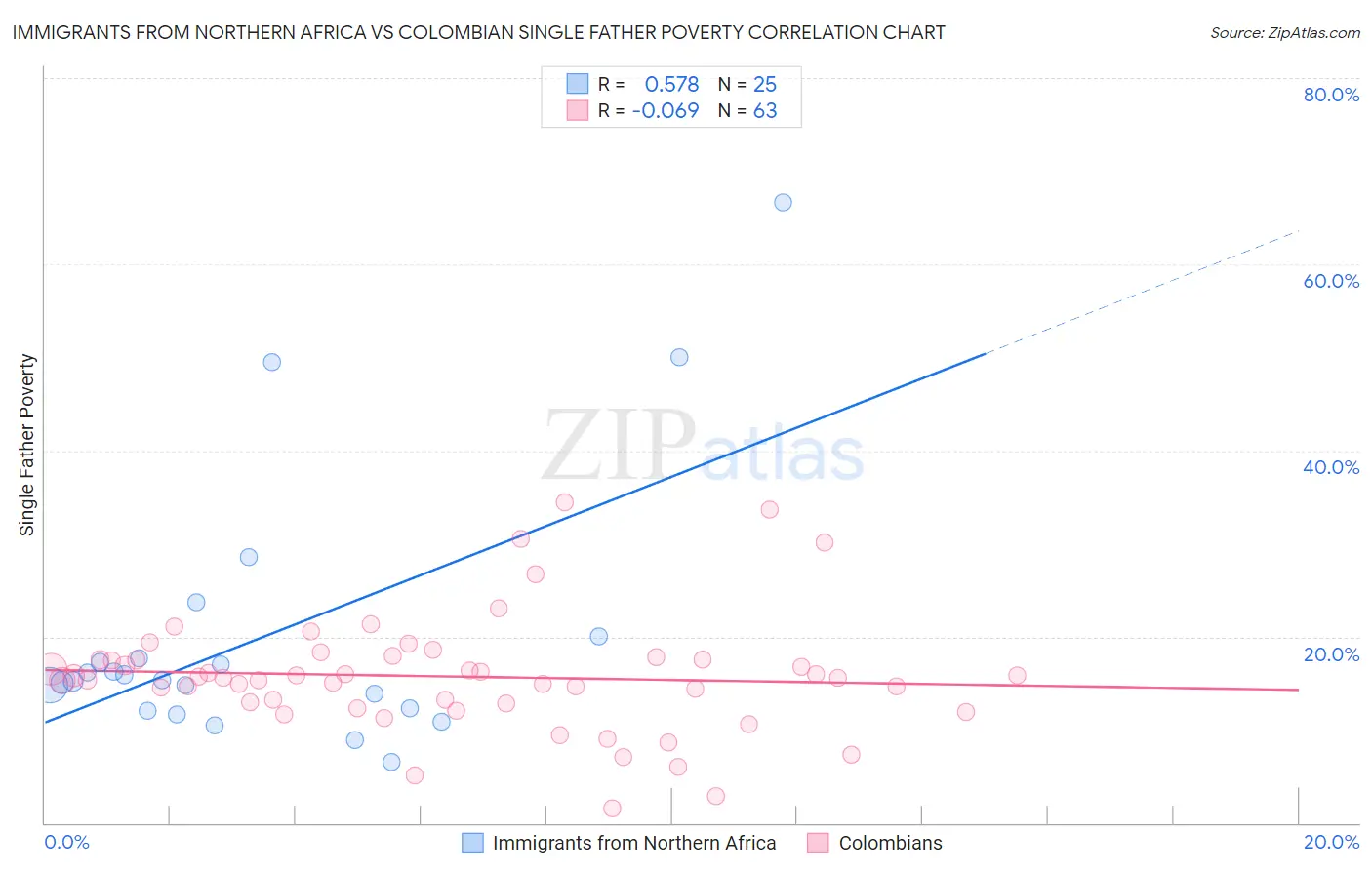 Immigrants from Northern Africa vs Colombian Single Father Poverty