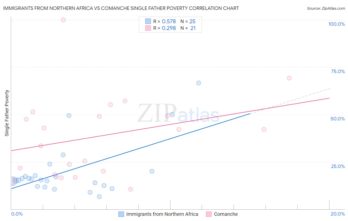 Immigrants from Northern Africa vs Comanche Single Father Poverty