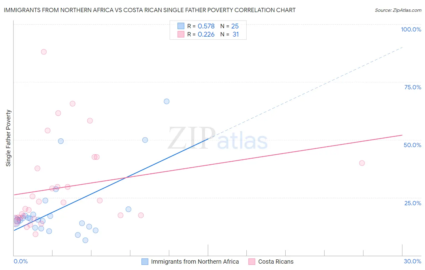 Immigrants from Northern Africa vs Costa Rican Single Father Poverty