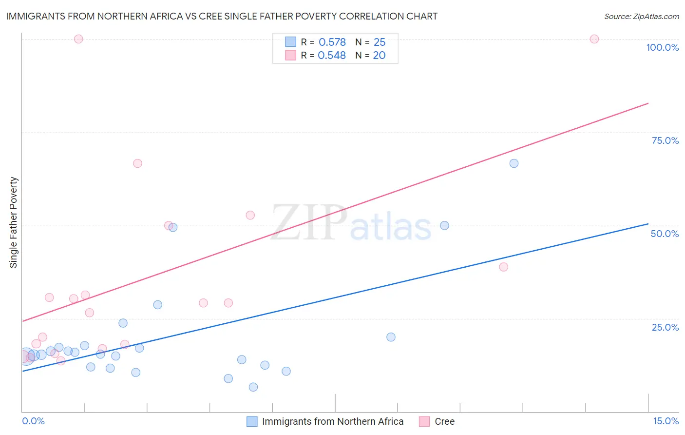 Immigrants from Northern Africa vs Cree Single Father Poverty