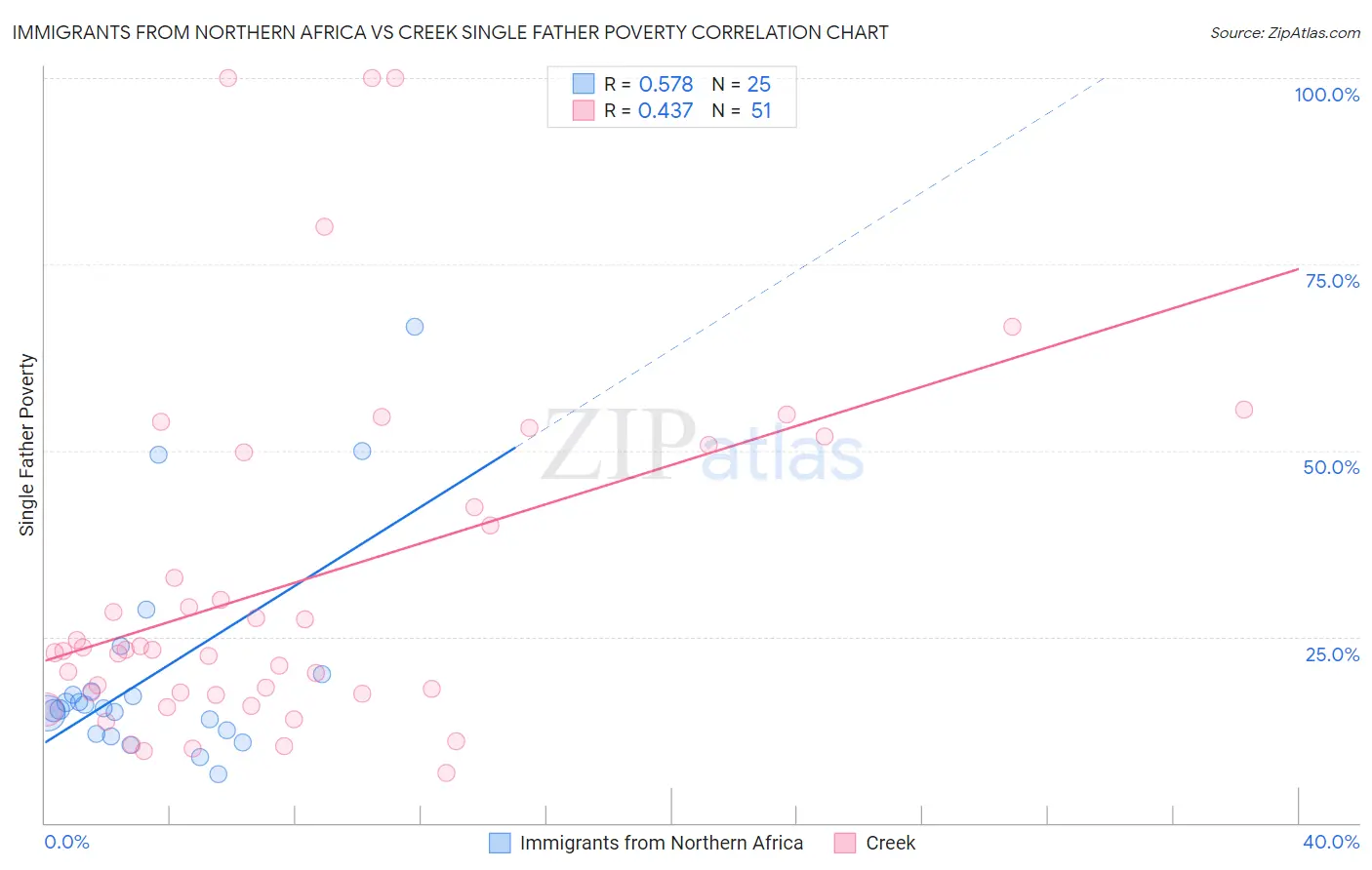 Immigrants from Northern Africa vs Creek Single Father Poverty