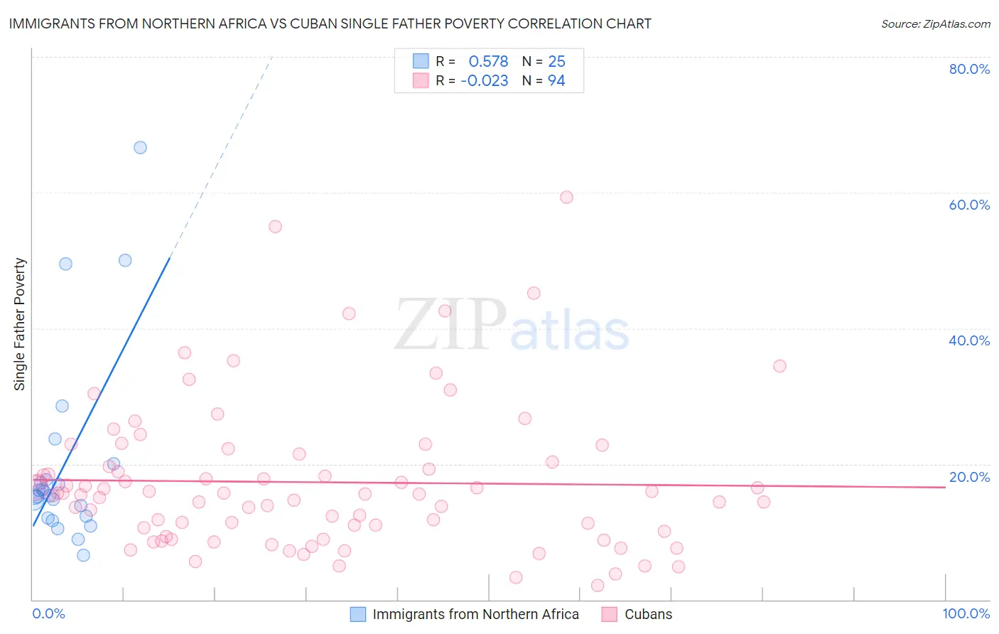 Immigrants from Northern Africa vs Cuban Single Father Poverty
